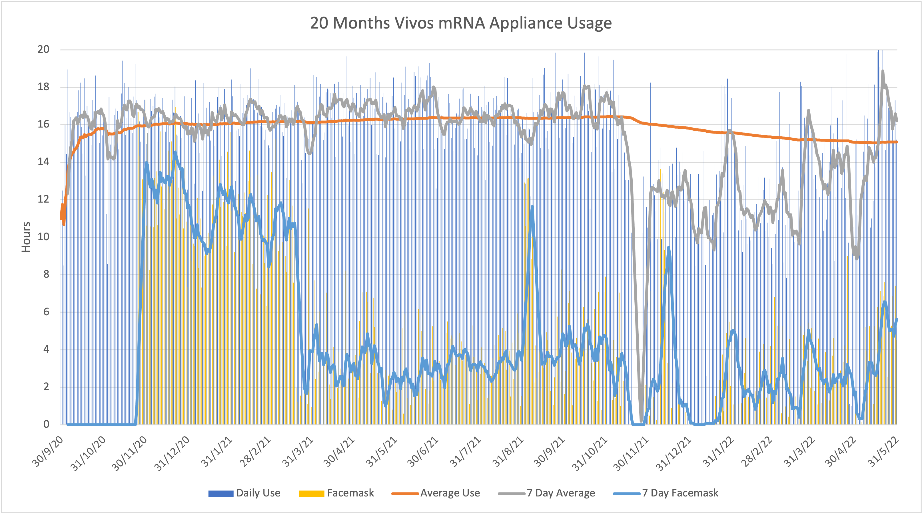 Twenty Months Vivos mRNA Appliance Update