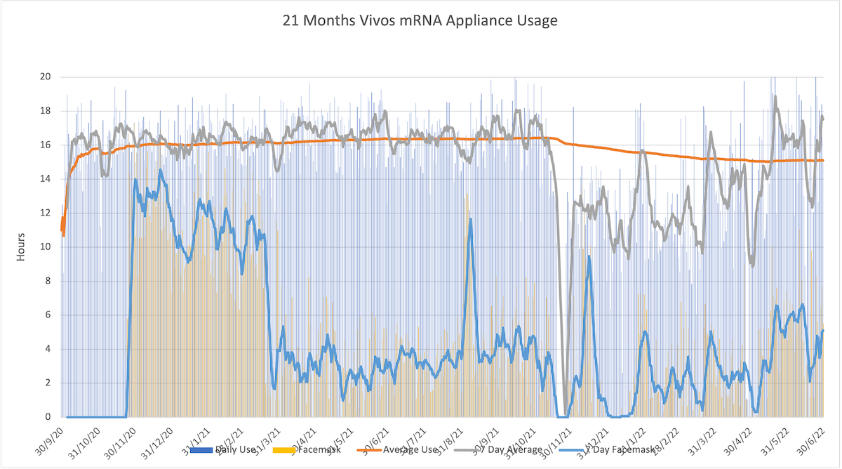 Twentyone-Months-Vivos-mRNA-Appliance-Usage